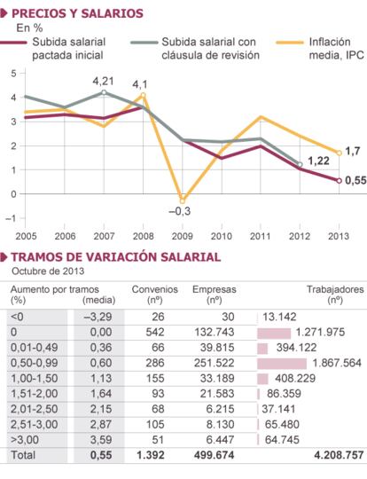 Fuente: INE.