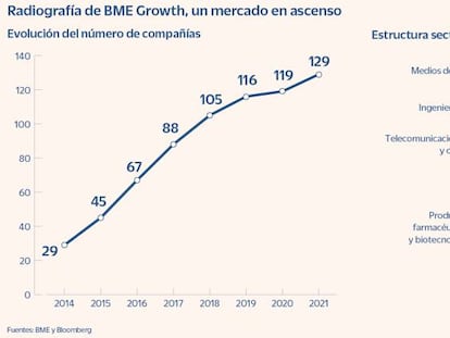 BME Growth, un mercado pequeño para invertir a lo grande