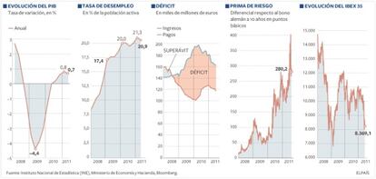 Principales indicadores económicos españoles.