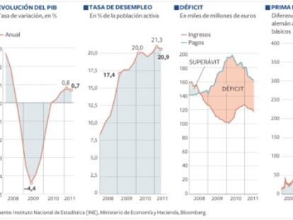 Principales indicadores económicos españoles.