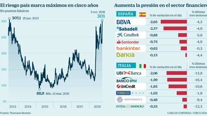 La presión sobre Italia eleva su prima de riesgo a los 300 puntos básicos y acelera las caídas en Bolsa