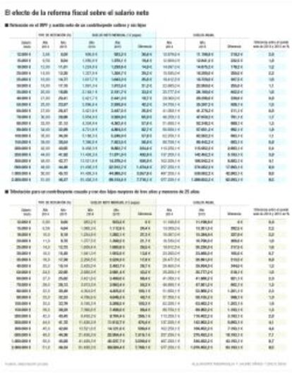 Efecto de la reforma fiscal sobre el salario neto