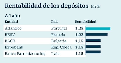 Rentabilidad de los dep&oacute;sitos