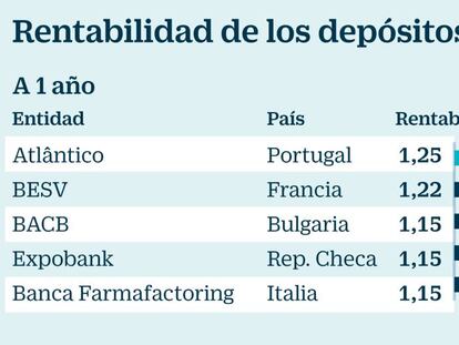 Raisin exprime los tipos cero y supera los 4.000 millones de euros en depósitos