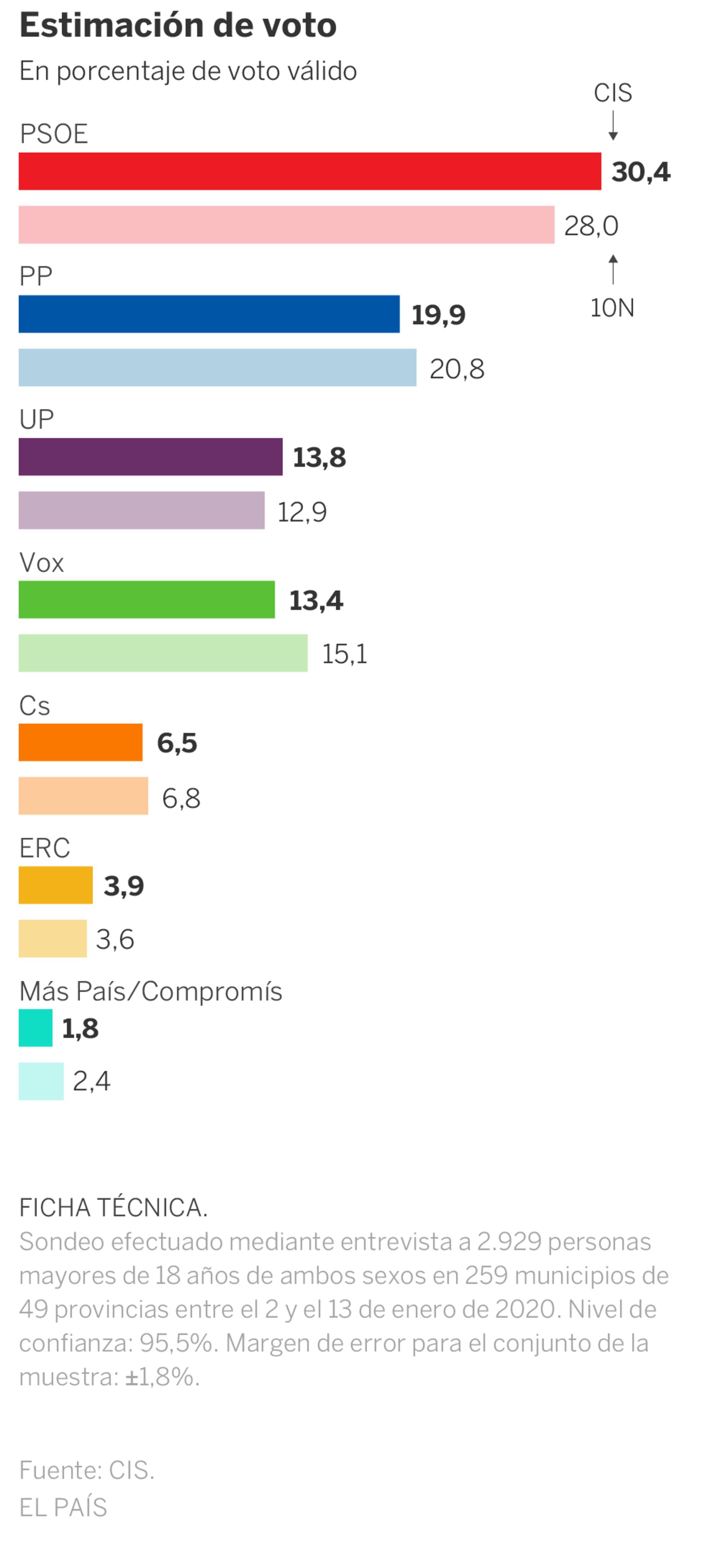 El PSOE amplía su ventaja sobre el PP tras los acuerdos de investidura ...