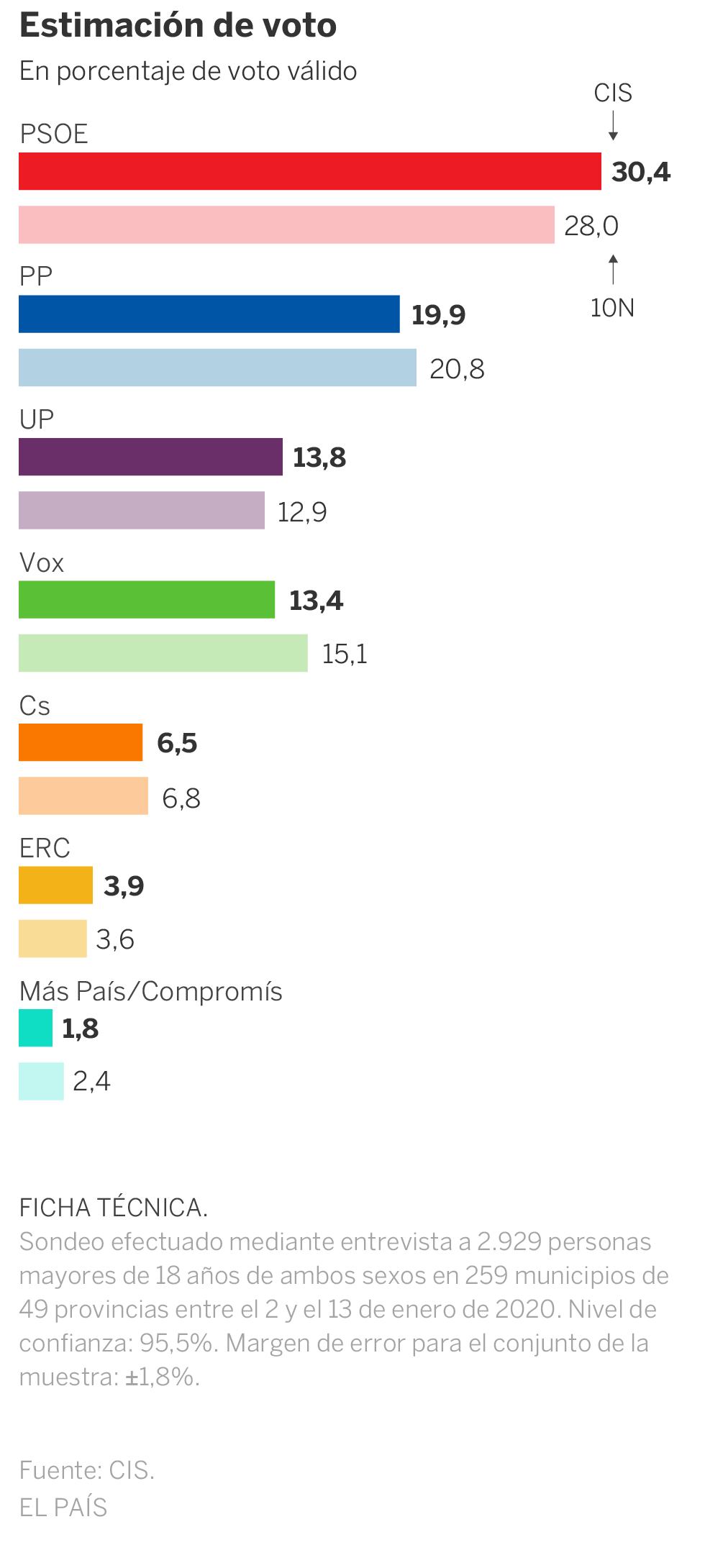 El PSOE amplía su ventaja sobre el PP tras los acuerdos de investidura ...