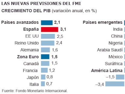 FMI reduz previsão de crescimento do Brasil e desemprego chega a 8,1%