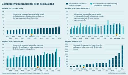 Comparativa internacional de la desigualdad