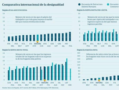 El Banco de España asegura que la mejor evolución de las pensiones mitigó la desigualdad