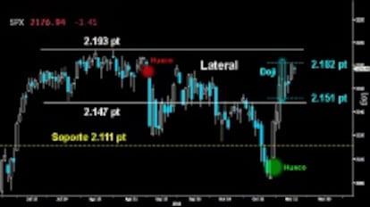 A UN PASO DE LA SUBIDA LIBRE ABSOLUTA. El S&P 500 debe superar el extenso Doji dejado la pasada semana sobre los 2.182 puntos. Si logra superarlo, quedará cerrado el hueco abierto a primeros de septiembre en ese mismo nivel. Abriría la puerta para alcanzar los máximos históricos en los 2.193 puntos y retomar la subida libre absoluta. No debe ceder ya 2.147/51 puntos, nivel que delimita la parte inferior del Lateral y del citado Doji de onda alta.