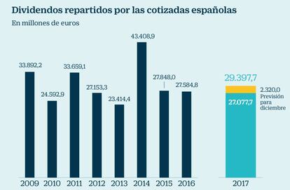 Dividendos repartidos por cotizadas españolas