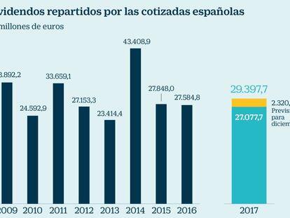 Dividendos repartidos por cotizadas españolas