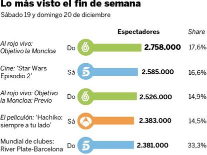 Audiencias del fin de semana