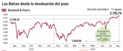 Las Bolsas desde la devaluaci&oacute;n del yuan