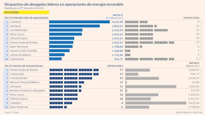 Ranking despachos abogados renovables Gráfico