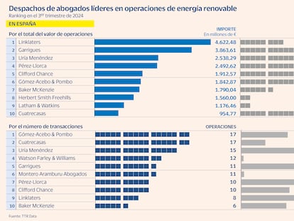 Linklaters, Garrigues y Uría Menéndez brillan en asesoramiento de M&A en renovables