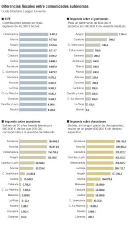 Diferencias fiscales entre comunidades autónomas