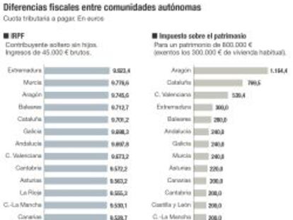 ¿En qué autonomías se pagan más o menos impuestos?