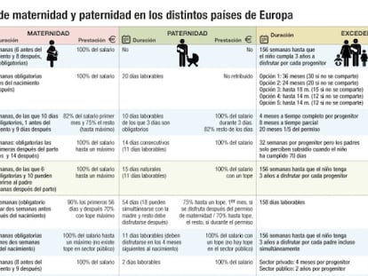 Los permisos de maternidad y paternidad en los distintos países de Europa