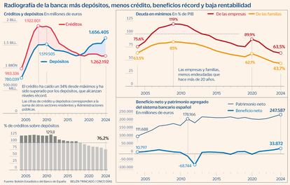 Radiografía de la banca