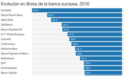 Los tipos a cero