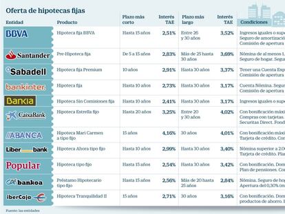 Hipotecas fijas: a mayor plazo, hasta un 1% más de interés