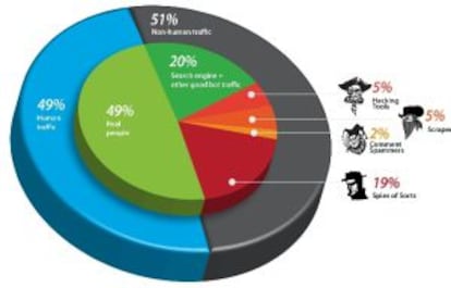 Gráfico de Incapsula.