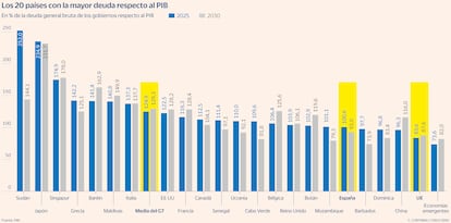 Deuda países en % PIB Gráfico