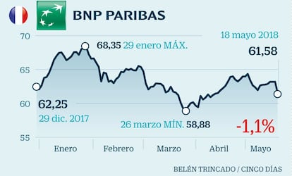 Mejora la retribución al accionista un 11%