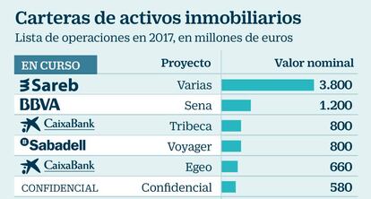 Carteras de activos inmobiliarios