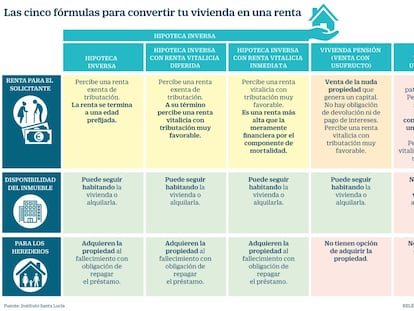 5 fórmulas para convertir tu vivienda en una renta para la jubilación