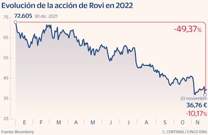 Evolución de la acción de Rovi en 2022