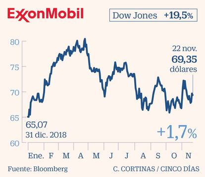 ExxonMobil