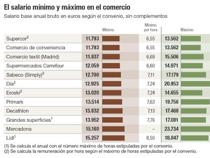 Salarios en el comercio: Mercadona la que más paga, Supercor la que menos