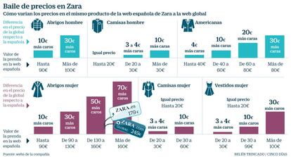 Baile de precios en Zara