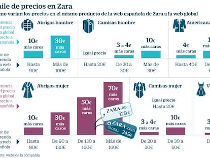 Los precios de la web global de Zara son hasta un 44% más caros que los de España
