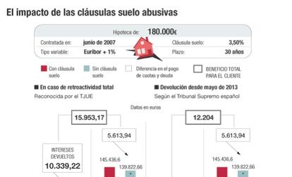 Cláusulas suelo abusivas. Ahorro para el hipotecado