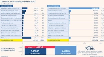 Comercio España Rusia