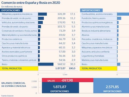 Comercio España Rusia