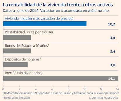 La rentabilidad de la vivienda frente a otros activos