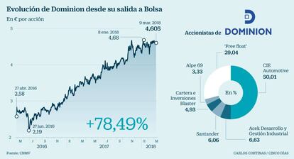 Evolución de Dominion desde su salida a Bolsa