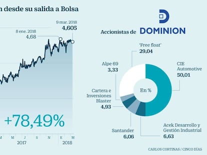 CIE Automotive prepara la venta total de Dominion para este año