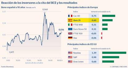 Reacción de los mercados a la cita del BCE y los resultados