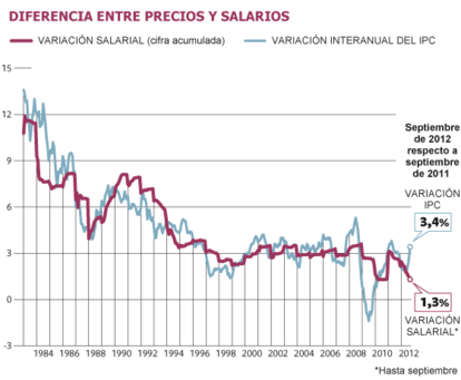 Fuente: Ministerio de Empleo y Seguridad Social, INE.