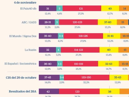 El CIS, la encuesta que más se ha equivocado respecto a los resultados