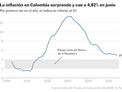 La inflación en Colombia sorprende y cae a 4,82% en junio
