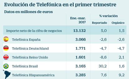 Evoluci&oacute;n de Telef&oacute;nica en el primer trimestre