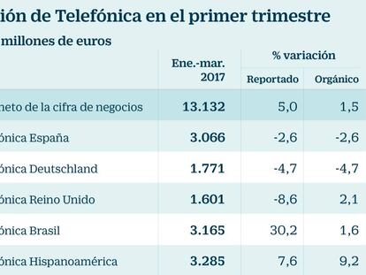 Telefónica eleva el beneficio un 42% y Brasil pasa a ser el primer mercado