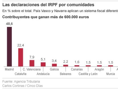La mitad de las rentas altas de España paga el IRPF en Madrid