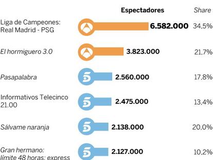 Audiencias del martes 3 de noviembre